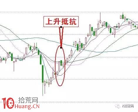 上漲趨勢中的5種K線買入點(圖解) 上漲趨勢中的5種K線買入點(圖解),拾荒網
