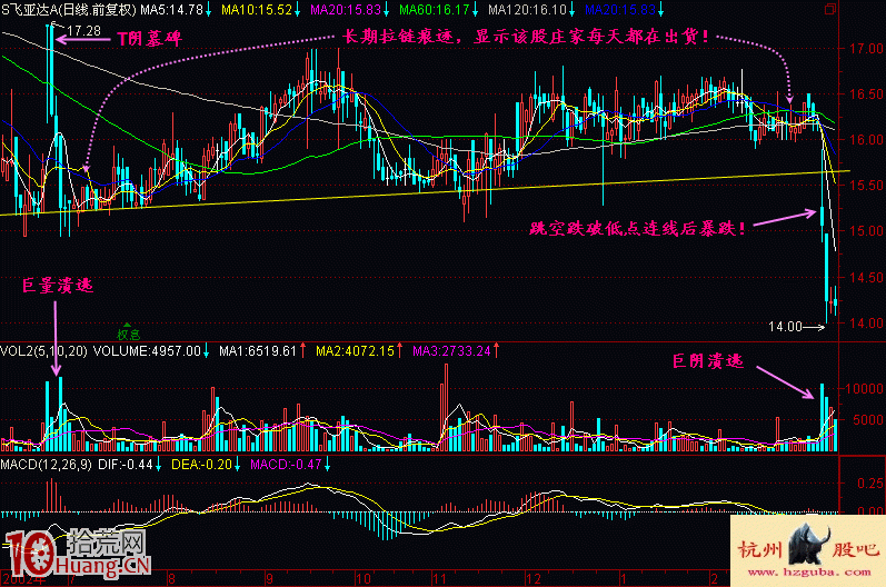 圖解股價跌破低點連線的逃命技巧,拾荒網