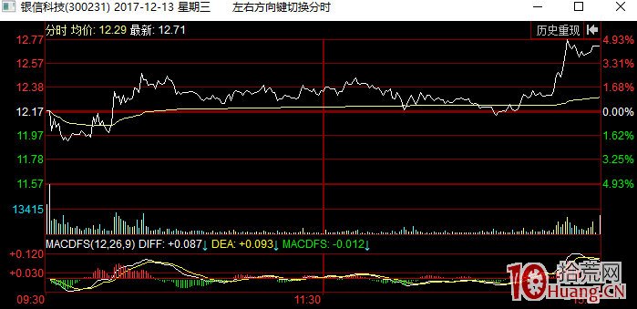 一天15個點的低吸怎麼做?——日內低吸大長腿模式(圖解) 一天15個點的低吸怎麼做?——日內低吸大長腿模式(圖解),拾荒網