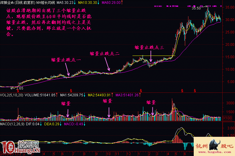 老股民這樣買股絕不輸錢!縮量止跌買入法圖解 老股民這樣買股絕不輸錢!縮量止跌買入法圖解,拾荒網