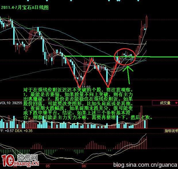 雙底突破買股法的成功率有多高，看圖便知道,拾荒網