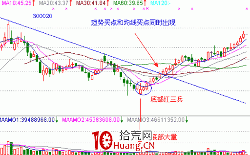 經典K線信號底部形態研究(八):紅三兵(圖解) 經典K線信號底部形態研究(八):紅三兵(圖解),拾荒網