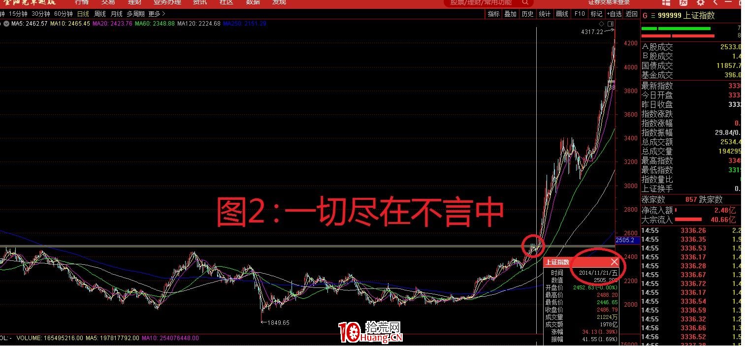 為什麼每一次發動行情都是券商先起來？（圖解）,拾荒網