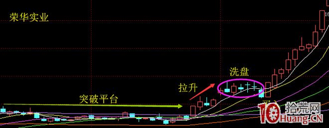 螺旋槳K線和十字星K線,洗盤末端的買股絕技(圖解) 螺旋槳K線和十字星K線,洗盤末端的買股絕技(圖解),拾荒網