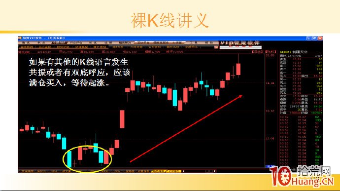 裸K線技術系統課程.48：兩根看漲K線之底部身懷六甲（圖解）,拾荒網