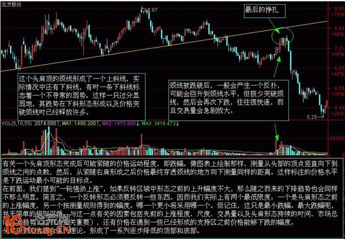 案例圖解頭肩頂掙紮形態,拾荒網