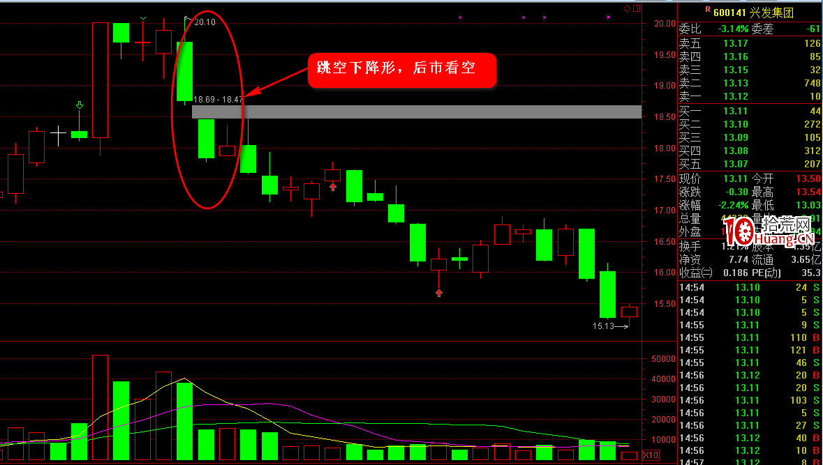 K線圖高手進階教程51:跳空下降形K線戰法(圖解) K線圖高手進階教程51:跳空下降形K線戰法(圖解),拾荒網