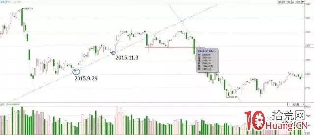 道氏趨勢線理論之123法則的炒股精髓(圖解) 道氏趨勢線理論之123法則的炒股精髓(圖解),拾荒網