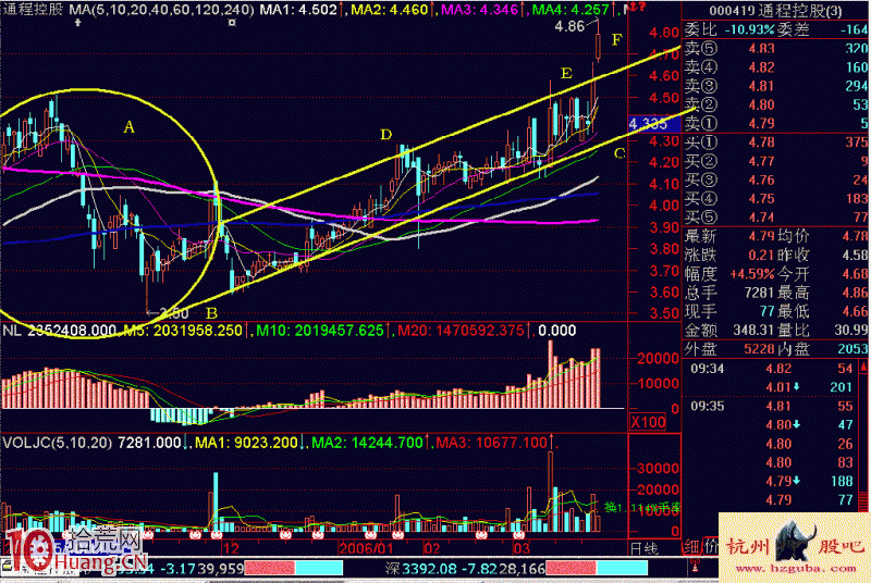 圖解斜面突破的技術原理與看盤技巧,拾荒網