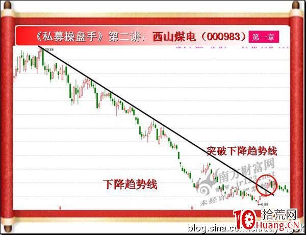 《私募操盤手》培訓第二講：下降趨勢線（圖解）,拾荒網