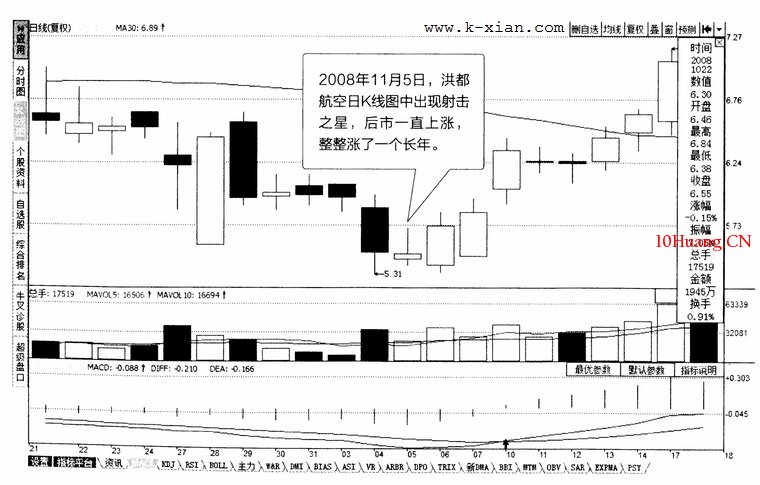 常見K線圖分析之:倒錘頭線(射擊之星)(圖解) 常見K線圖分析之:倒錘頭線(射擊之星)(圖解),拾荒網