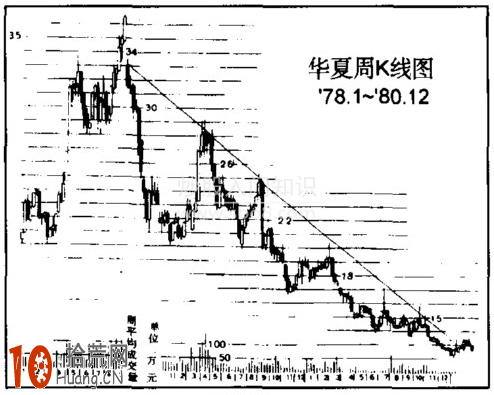 圖解如何分析趨勢線,拾荒網
