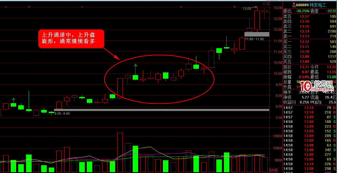 K線圖高手進階教程48：上升盤旋形K線戰法（圖解）,拾荒網