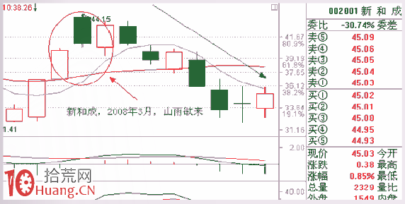 見頂K線看盤精講圖解：山雨欲來,拾荒網