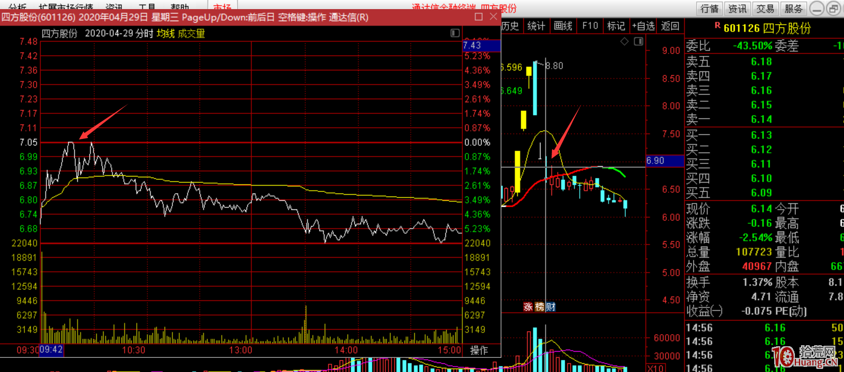 牛股或龍頭股或人氣股，回調10%的低吸博反彈要規避這種分時誘多（圖解）,拾荒網