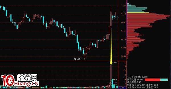 如何運用籌碼判斷股票支撐位、壓力位(圖解) 如何運用籌碼判斷股票支撐位、壓力位(圖解),拾荒網