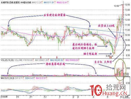 量價戰法系列之拉升前的震倉挖坑K線形態買入技巧（圖解）,拾荒網