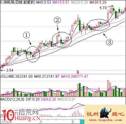 如何賣股:10日均線賣股法 如何賣股:10日均線賣股法,拾荒網