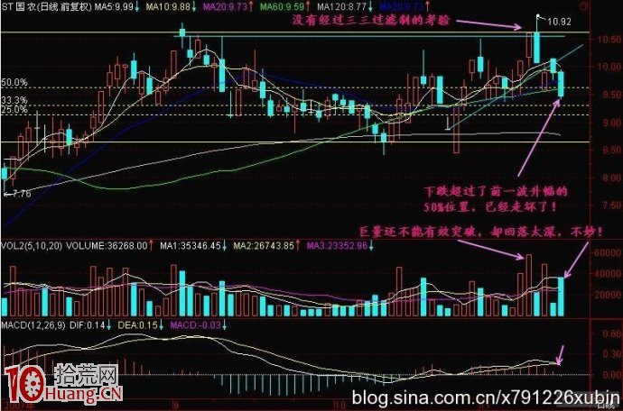 圖解股價突破頭部T線的確認與買入時機 圖解股價突破頭部T線的確認與買入時機,拾荒網