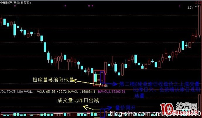 股票成交量炒股技巧第三招：極度萎縮陽地量（圖解）,拾荒網