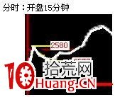 15分鐘和5分鐘K線買賣原則(T+0),拾荒網