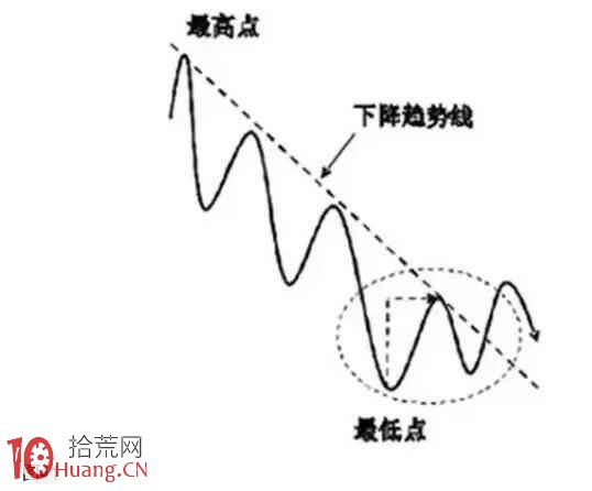下降趨勢線的正確畫法（圖解）,拾荒網