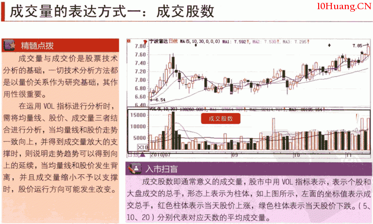 什麼是成交量,成交量怎麼看(圖解) 什麼是成交量,成交量怎麼看(圖解),拾荒網