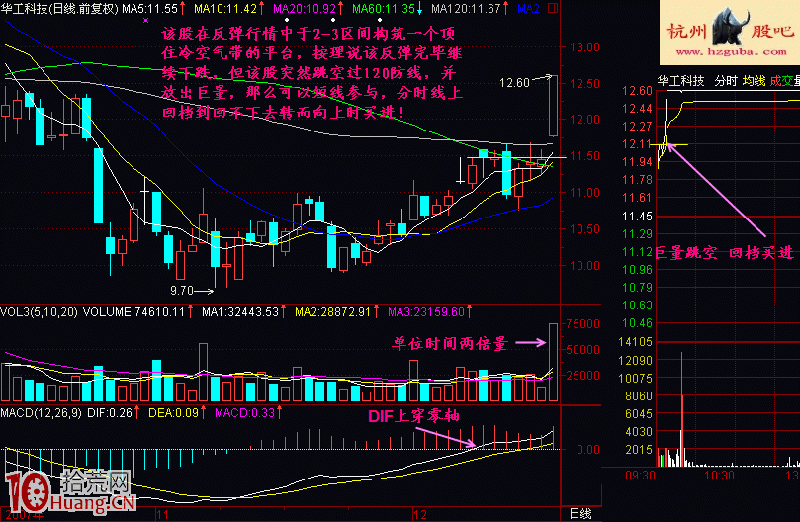實戰圖解次新股的巨量跳空回檔買入法 實戰圖解次新股的巨量跳空回檔買入法,拾荒網