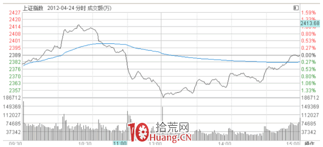 隔日超短戰法深度教程 8：看大盤成交量做個股超短節奏，三天戰法模式（圖解）,拾荒網