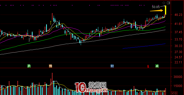 趨勢股戰法：我是如何做趨勢票的（圖解）,拾荒網