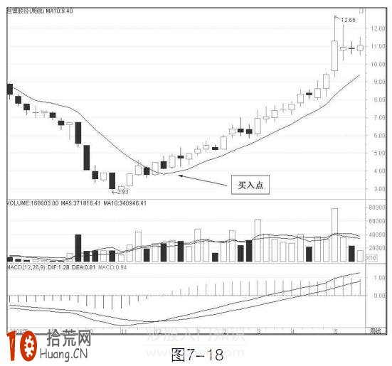 圖解10周均線炒股的買入技巧 圖解10周均線炒股的買入技巧,拾荒網
