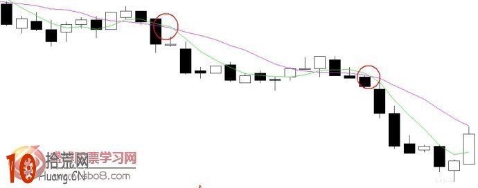手把手教你學會移動平均線炒股看盤技巧 手把手教你學會移動平均線炒股看盤技巧,拾荒網