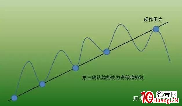 價值千金的交易系統——趨勢交易法(二):趨勢線(圖解) 價值千金的交易系統——趨勢交易法(二):趨勢線(圖解),拾荒網