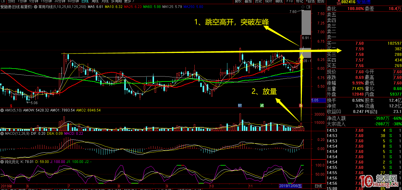 放量突破左峰前高壓力位的日內分時圖低吸抓漲停板實例（圖解）,拾荒網