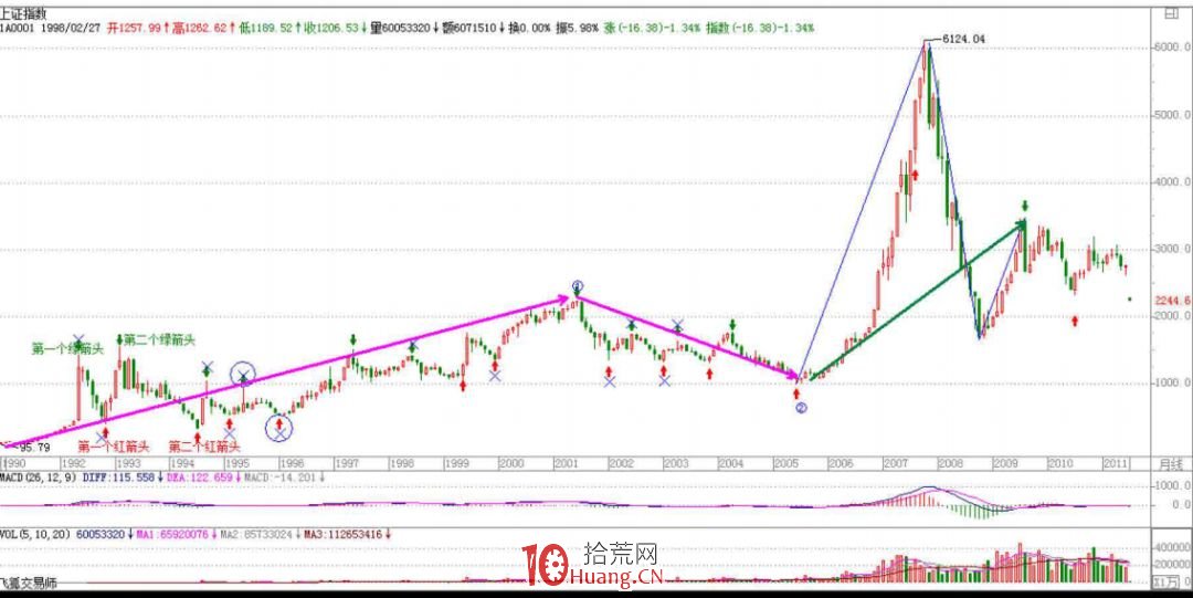《纏論108課》70:一個教科書式走勢師范分析(介紹瞭包括當下走勢組合的實例分析)【走勢與買賣 《纏論108課》70:一個教科書式走勢師范分析(介紹瞭包括當下走勢組合的實例分析)【走勢與買賣,拾荒網