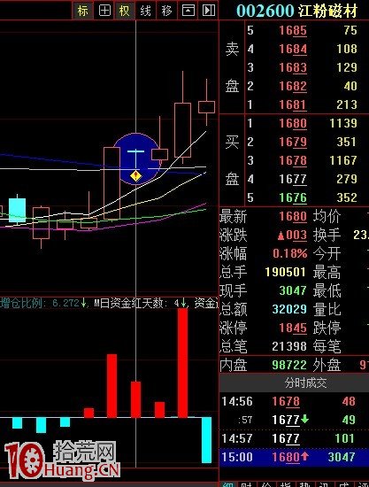 圖解上漲趨勢的陰線買入法,拾荒網