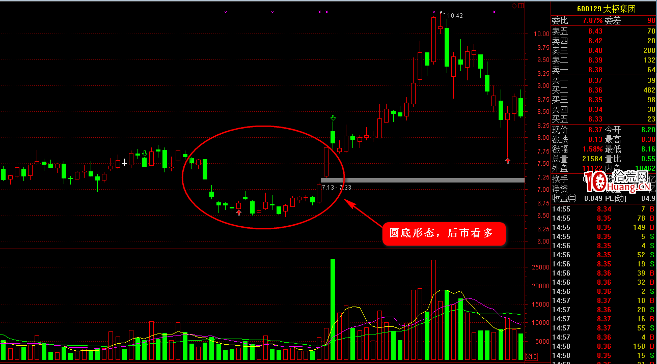 K線圖高手進階教程62：圓底K線戰法（圖解）,拾荒網