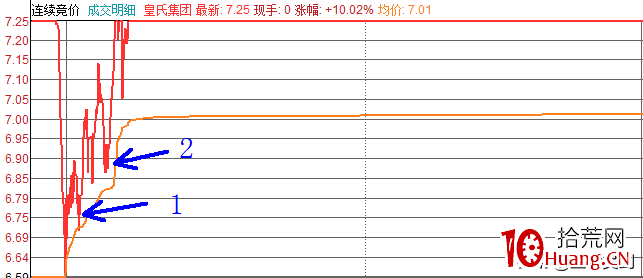 日內交易如何尋找分時低點？（圖解）,拾荒網