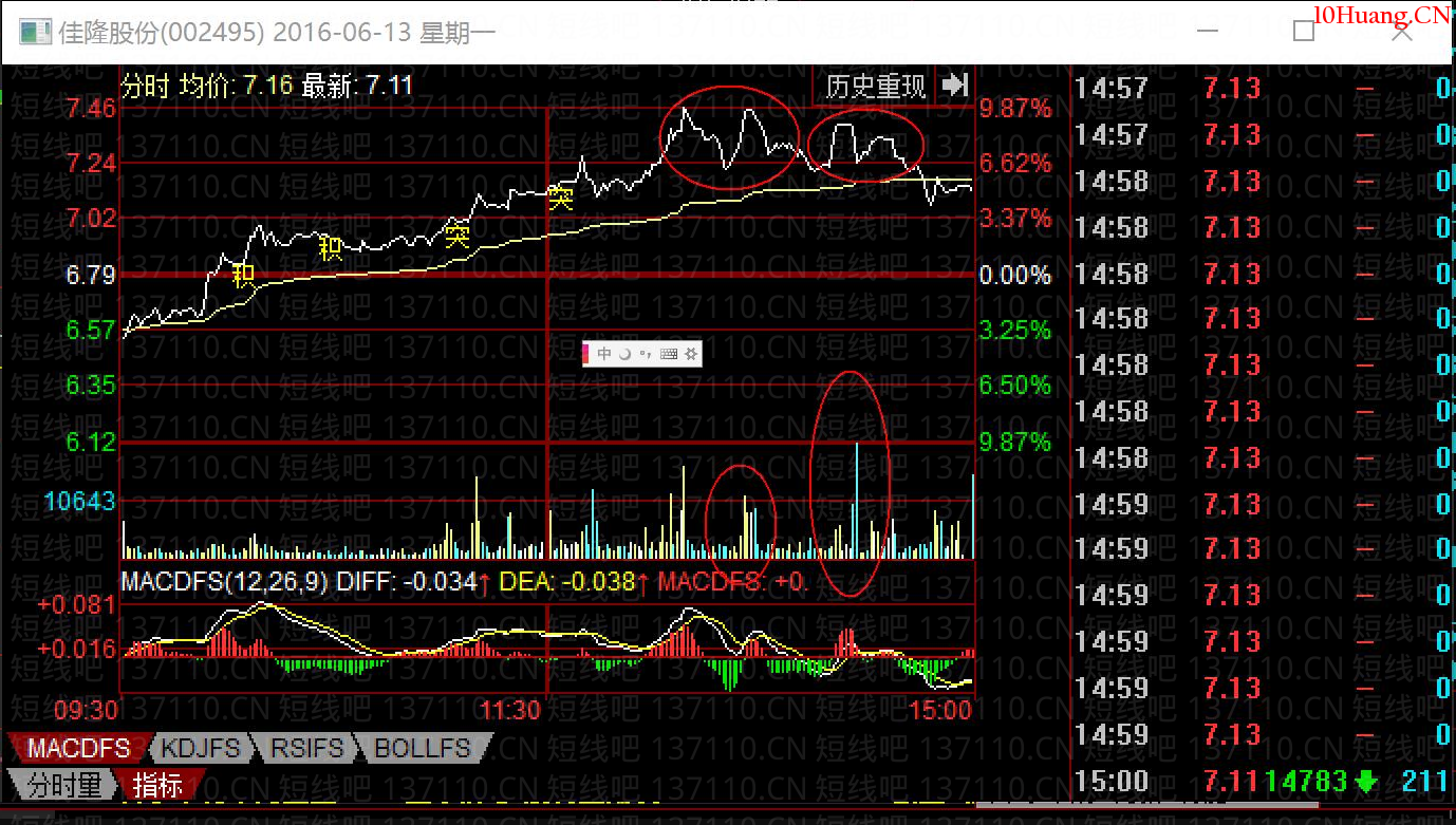 如何及時搭上主力的轎子(圖解) 如何及時搭上主力的轎子(圖解),拾荒網