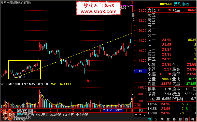 圖解股票主升浪趨勢線特征與買股技巧 圖解股票主升浪趨勢線特征與買股技巧,拾荒網