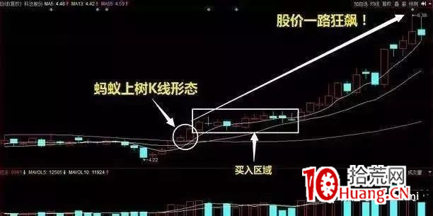 “螞蟻上樹”K線技術形態(圖解) “螞蟻上樹”K線技術形態(圖解),拾荒網