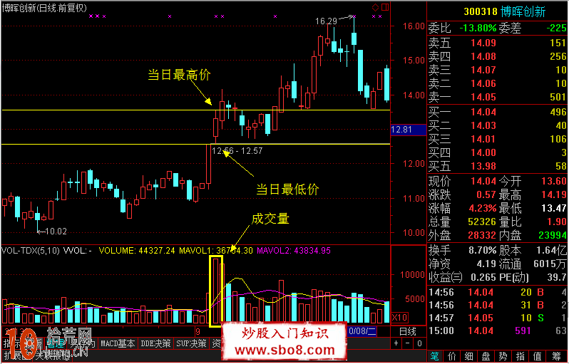 箱體超短線炒股技巧圖解,拾荒網
