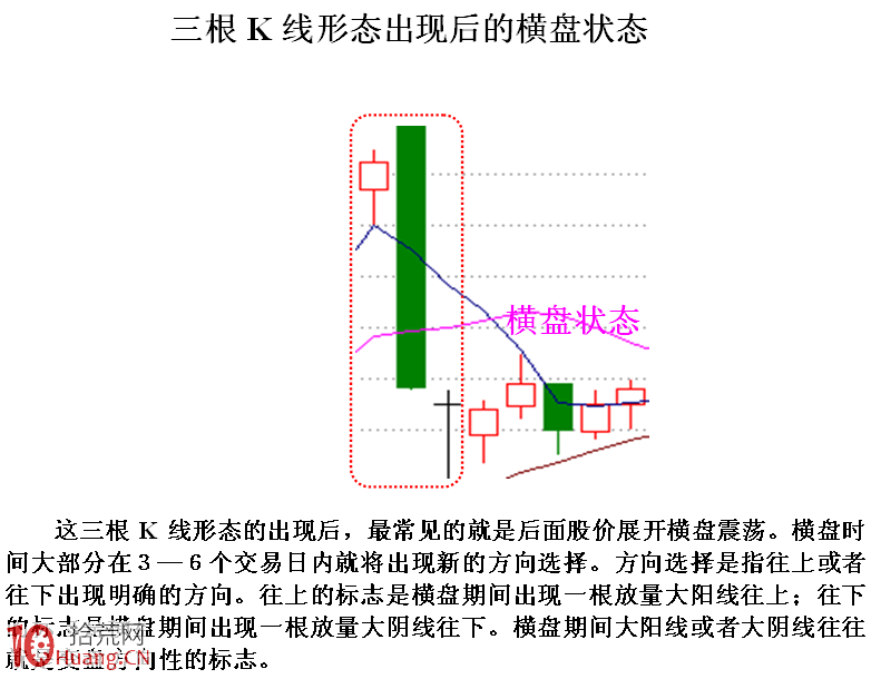 圖解變盤節點的一組K線形態,拾荒網