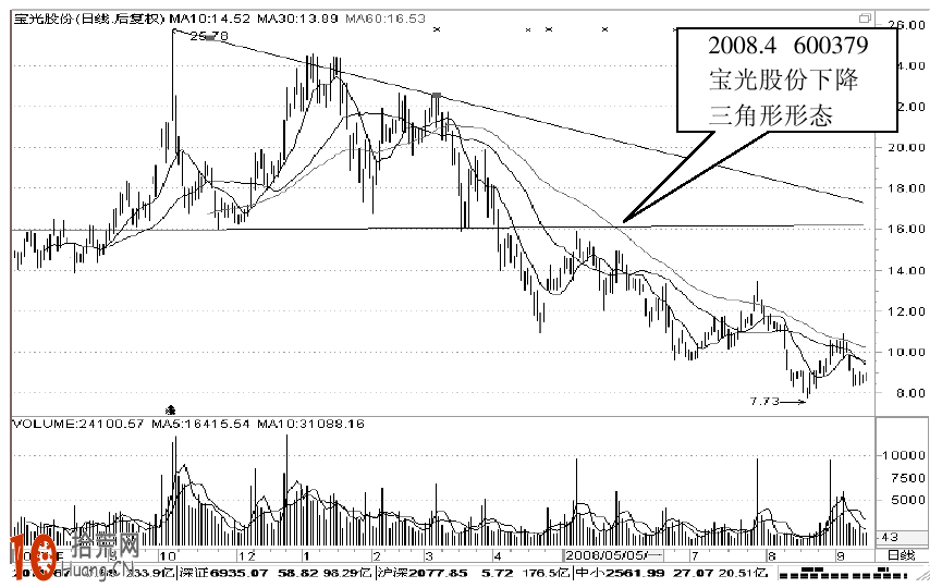 下降三角形k線形態圖解及實戰案例圖解 下降三角形k線形態圖解及實戰案例圖解,拾荒網