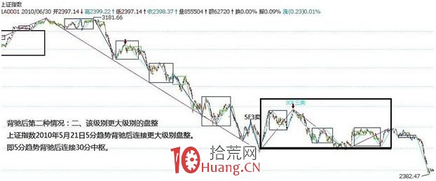 《纏論108課》29:轉折的力度與級別(背馳篇) 《纏論108課》29:轉折的力度與級別(背馳篇),拾荒網