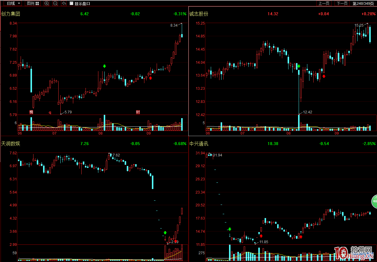 散戶不“散”10年沉淀之——戰法篇.牛熊市通殺的天量戰法（圖解）,拾荒網