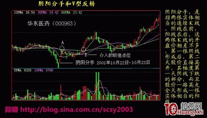 圖解股票上升趨勢裡的V型反轉如何把握 圖解股票上升趨勢裡的V型反轉如何把握,拾荒網