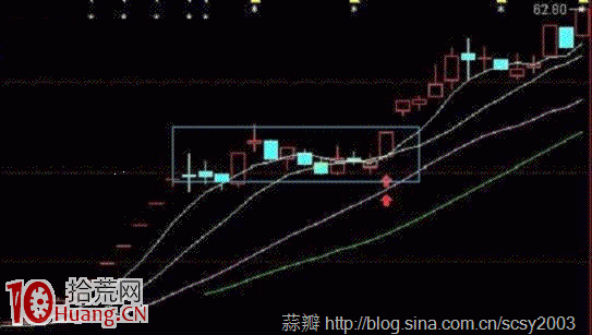 實例圖解平臺突破波段買入法 實例圖解平臺突破波段買入法,拾荒網