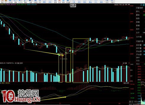 真正的大盤指數底部，必須符合這幾個條件！,拾荒網