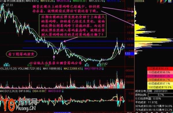 圖解如何用籌碼分佈圖戰法指導股票買賣操作 圖解如何用籌碼分佈圖戰法指導股票買賣操作,拾荒網